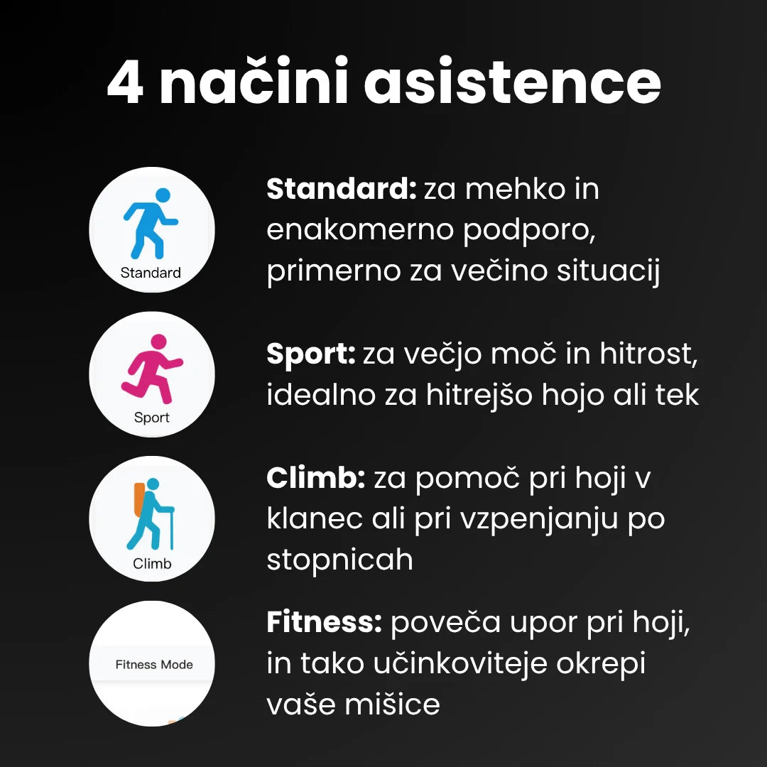 Prikaz četiri načina asistencije za egzoskelet VIGX PI Plus s opisom modova na crnoj pozadini