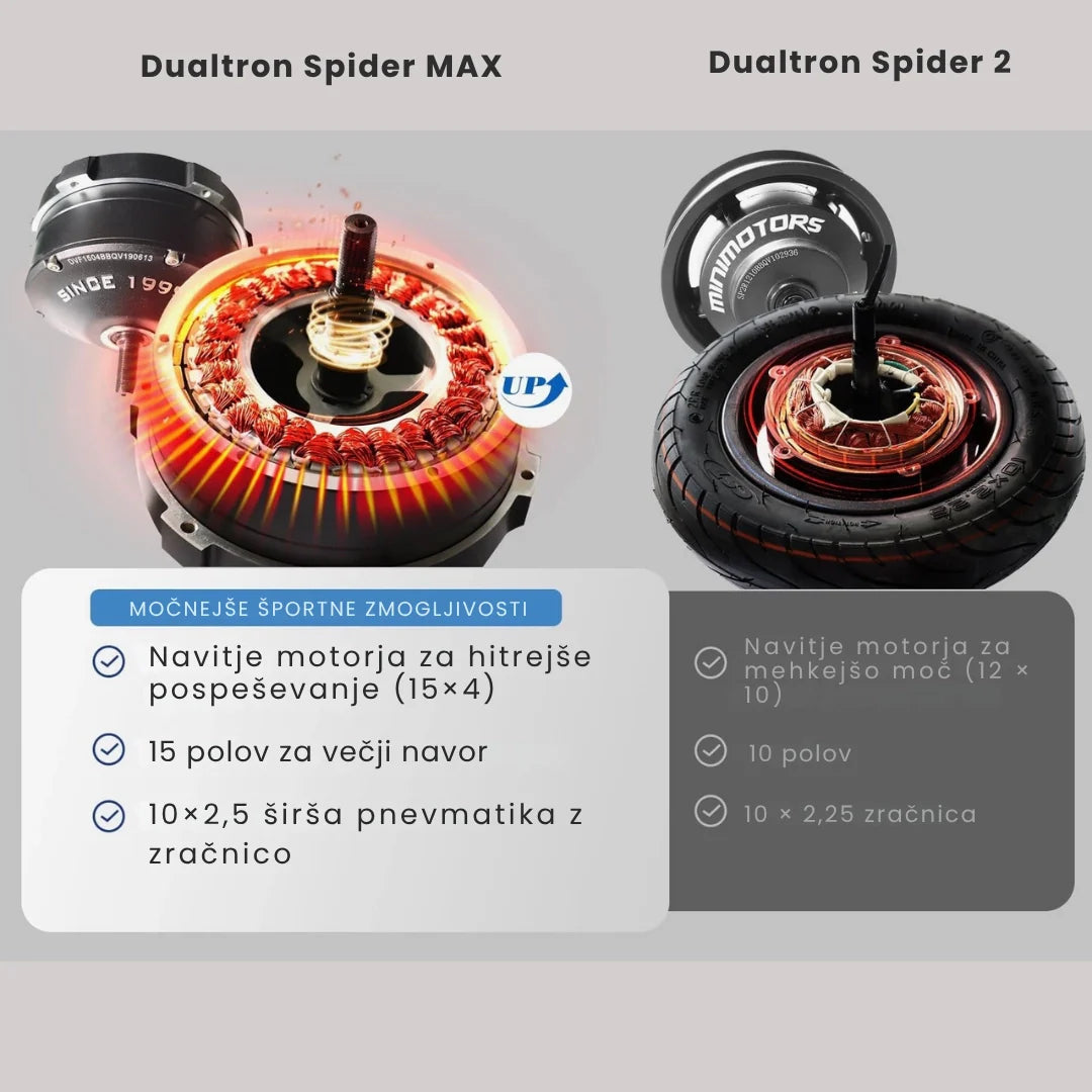 Usporedba elektromotora Dualtron Spider MAX i Spider 2 s prikazom namota i tehničkih specifikacija