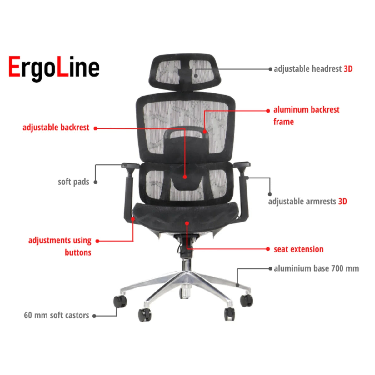 Proizvod je ergonomska uredska stolica, točnije model ErgoLine. Slika prikazuje značajke stolice, uključujući podesivi naslon za glavu, naslon za leđa i naslone za ruke, zajedno s mekim podstavljenim sjedalom i aluminijskom bazom sa mekim kotačićima od 60 mm za mobilnost. Istaknute su različite mogućnosti podešavanja, naglašavajući udobnost i prilagodljivost korisnicima.