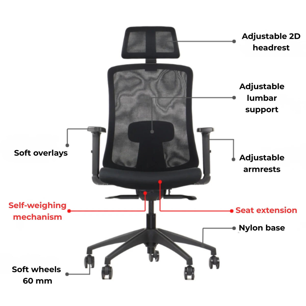 Proizvod je ergonomska uredska stolica pod nazivom Morton. Slika prikazuje razne značajke, uključujući podesivi 2D naslon za glavu, podesivu lumbalnu potporu i podesive naslone za ruke. Također ističe samopodesivi mehanizam težine, produžetak sjedala, mekane navlake i mekane kotačiće, sve poduprto najlonskom bazom.